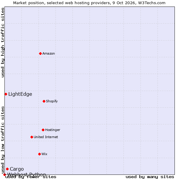 Market position of Cargo vs. LightEdge vs. Webhost Python