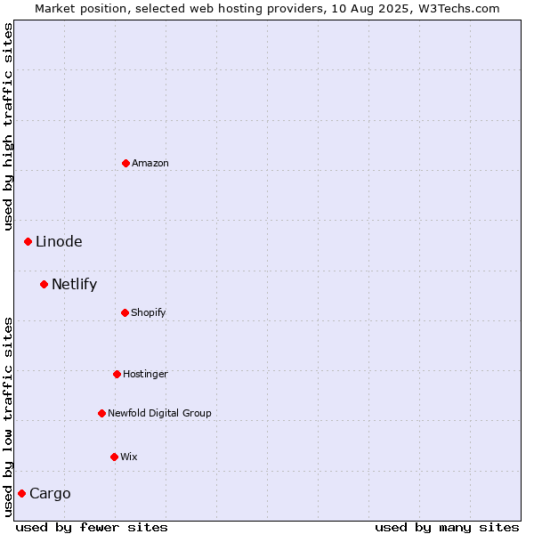 Market position of Netlify vs. Linode vs. Cargo