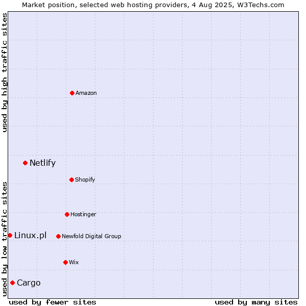 Market position of Netlify vs. Cargo vs. Linux.pl