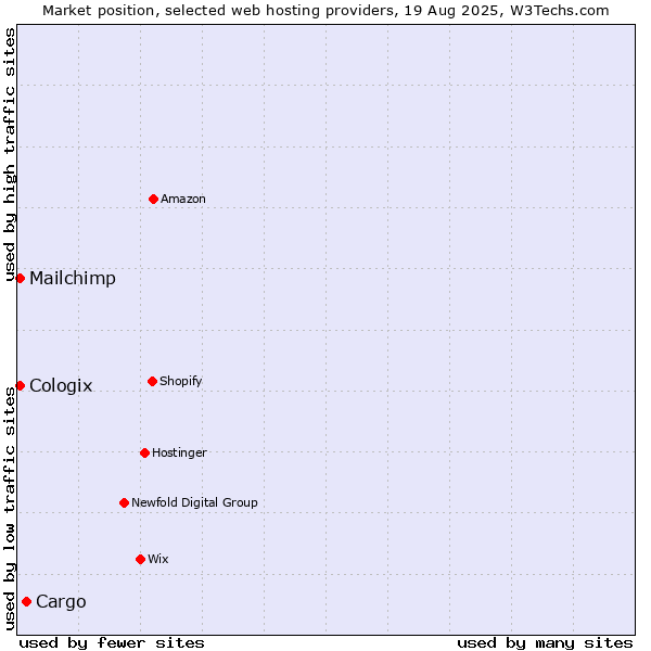 Market position of Cargo vs. Mailchimp vs. Cologix