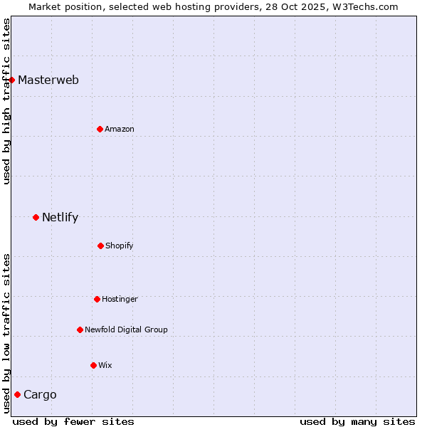 Market position of Netlify vs. Cargo vs. Masterweb