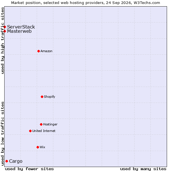 Market position of Cargo vs. ServerStack vs. Masterweb