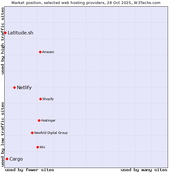 Market position of Netlify vs. Cargo vs. Latitude.sh