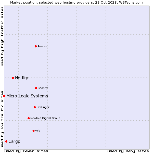 Market position of Netlify vs. Cargo vs. Micro Logic Systems