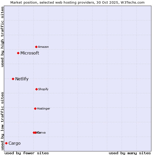 Market position of Microsoft vs. Netlify vs. Cargo