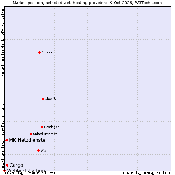 Market position of Cargo vs. MK Netzdienste vs. Webhost Python
