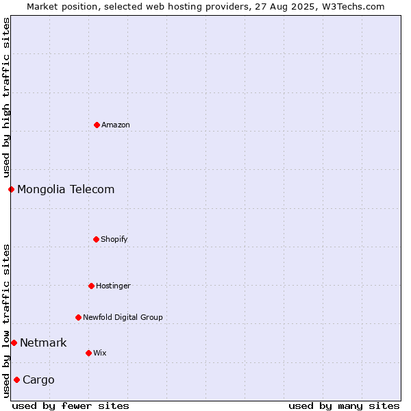 Market position of Cargo vs. Netmark vs. Mongolia Telecom
