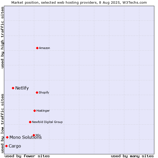 Market position of Netlify vs. Mono Solutions vs. Cargo