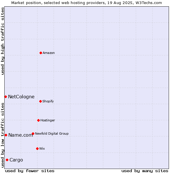 Market position of Cargo vs. Name.com vs. NetCologne