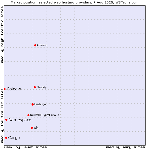 Market position of Namespace vs. Cargo vs. Cologix