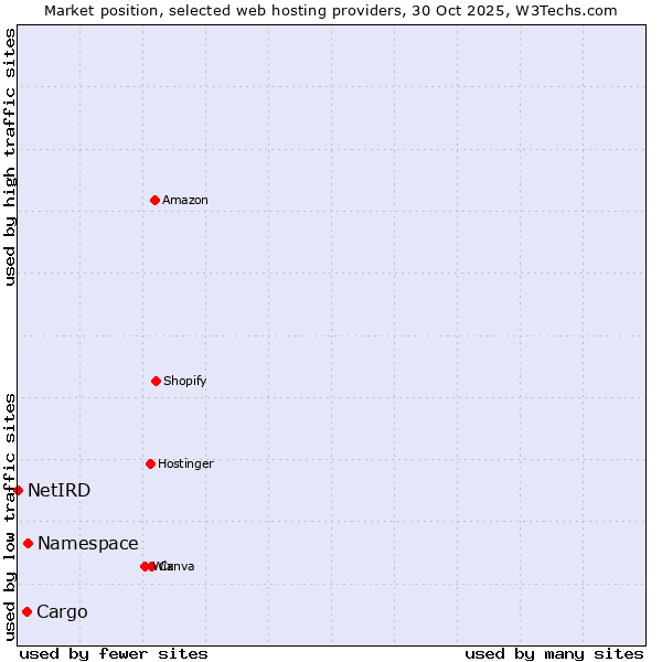 Market position of Namespace vs. Cargo vs. NetIRD