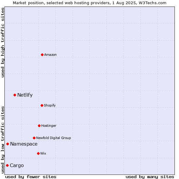 Market position of Netlify vs. Namespace vs. Cargo