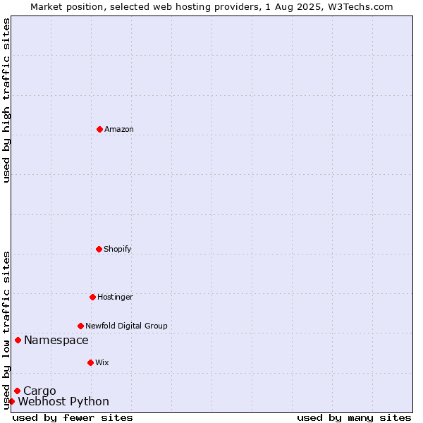 Market position of Namespace vs. Cargo vs. Webhost Python