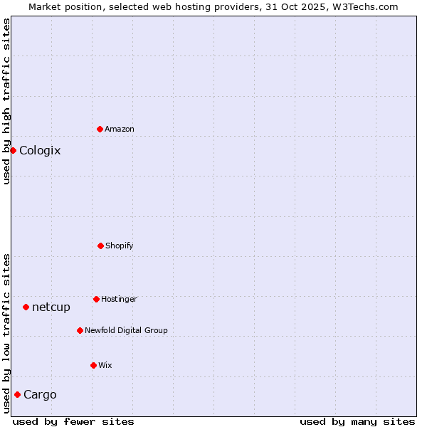 Market position of netcup vs. Cargo vs. Cologix