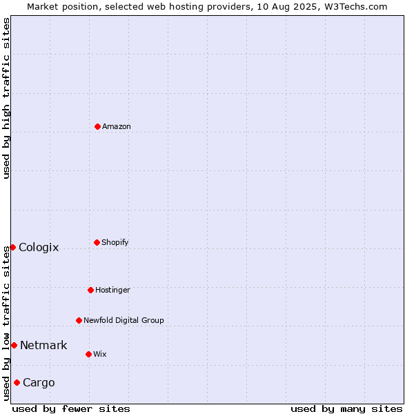 Market position of Cargo vs. Netmark vs. Cologix