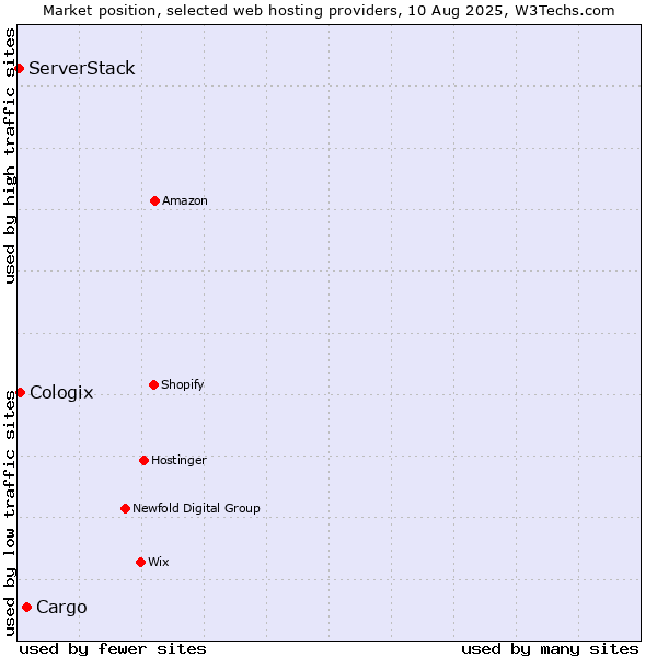 Market position of Cargo vs. Cologix vs. ServerStack
