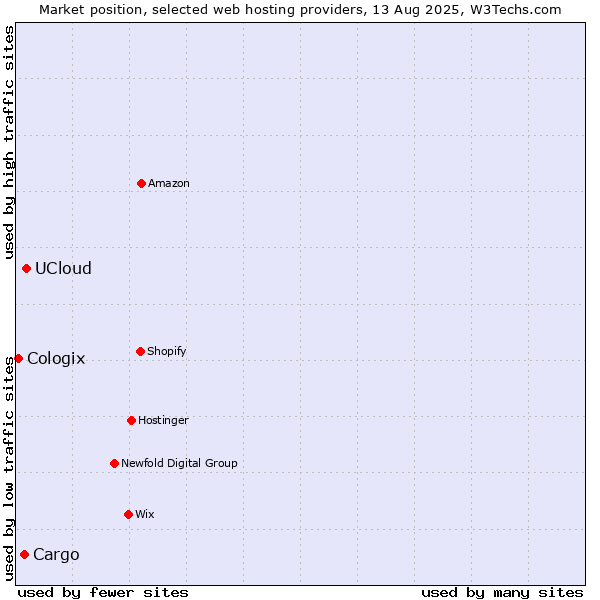 Market position of UCloud vs. Cargo vs. Cologix