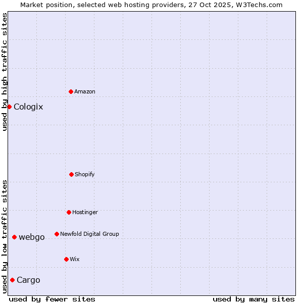 Market position of webgo vs. Cargo vs. Cologix