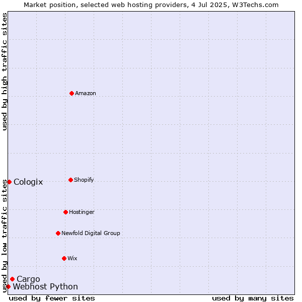 Market position of Cargo vs. Cologix vs. Webhost Python
