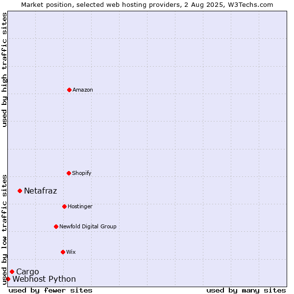 Market position of Netafraz vs. Cargo vs. Webhost Python