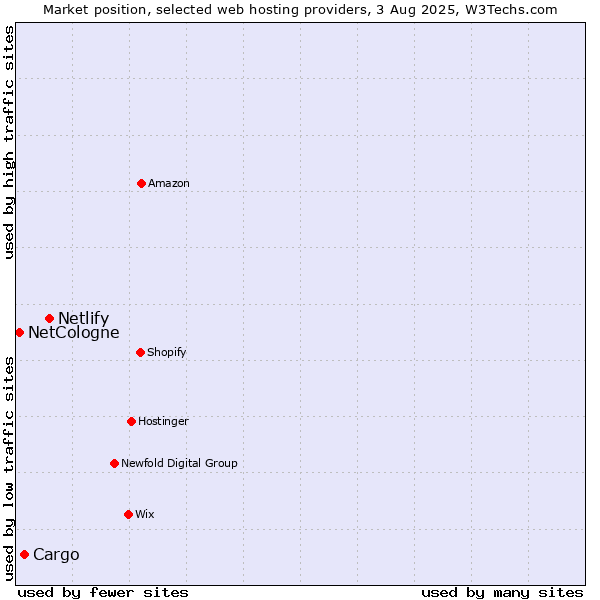 Market position of Netlify vs. Cargo vs. NetCologne