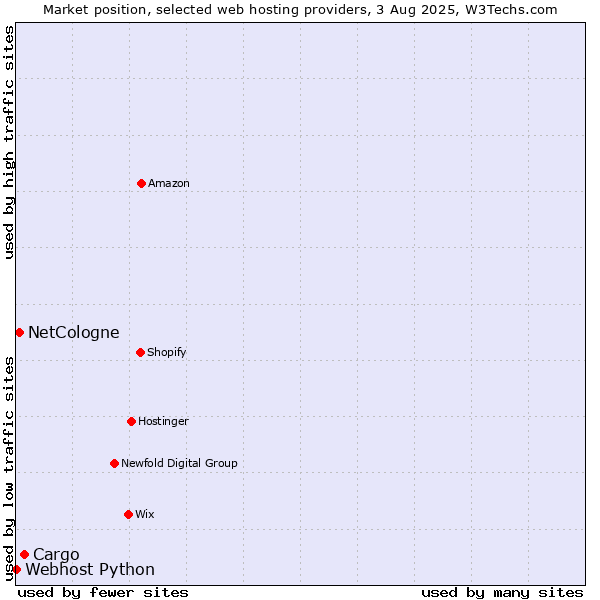 Market position of Cargo vs. NetCologne vs. Webhost Python