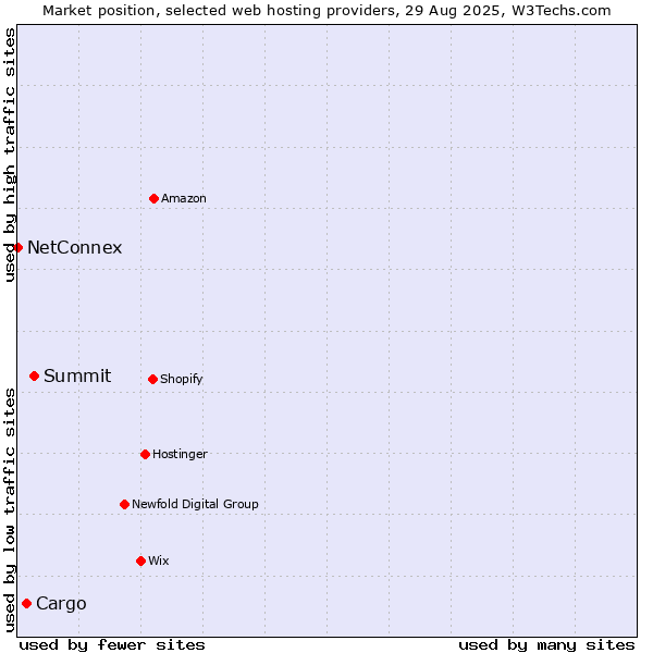 Market position of Summit vs. Cargo vs. NetConnex