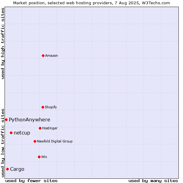 Market position of netcup vs. Cargo vs. PythonAnywhere
