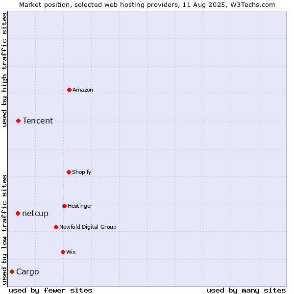 Market position of Tencent vs. netcup vs. Cargo