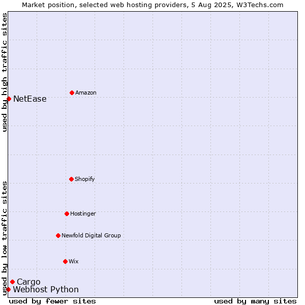 Market position of Cargo vs. NetEase vs. Webhost Python