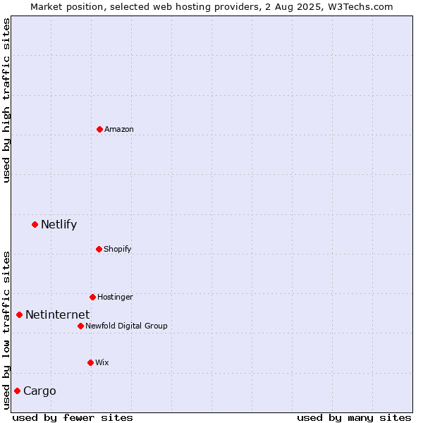 Market position of Netlify vs. Netinternet vs. Cargo