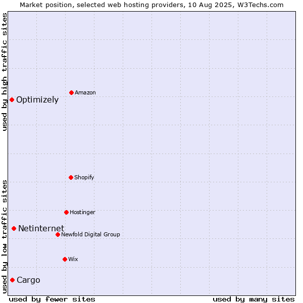 Market position of Netinternet vs. Cargo vs. Optimizely