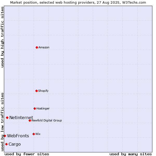Market position of Netinternet vs. Cargo vs. WebFronts