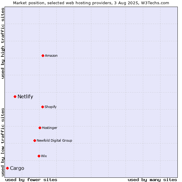 Market position of Netlify vs. Cargo
