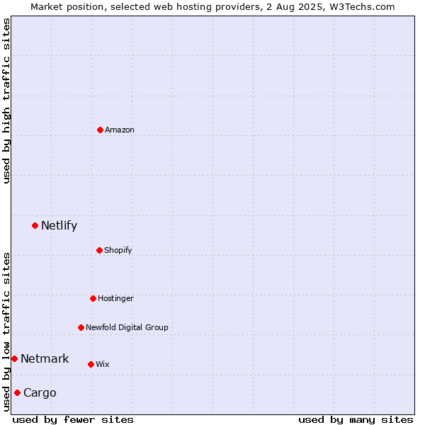 Market position of Netlify vs. Cargo vs. Netmark