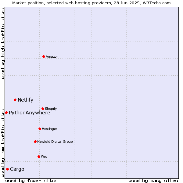 Market position of Netlify vs. Cargo vs. PythonAnywhere