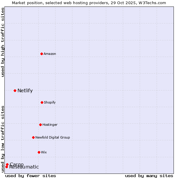 Market position of Netlify vs. Cargo vs. Restaumatic