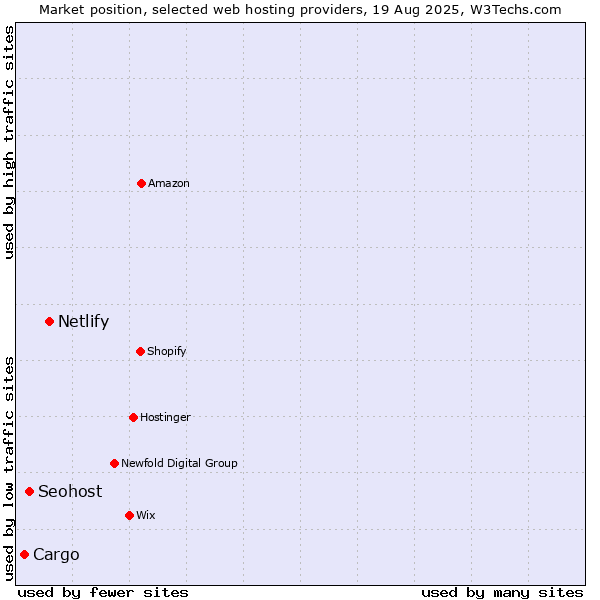 Market position of Netlify vs. Seohost vs. Cargo