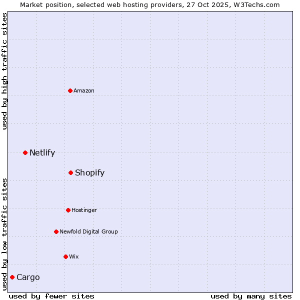 Market position of Shopify vs. Netlify vs. Cargo