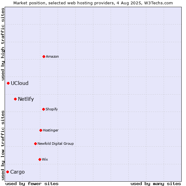 Market position of Netlify vs. UCloud vs. Cargo