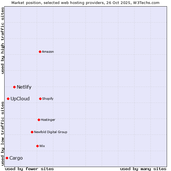 Market position of Netlify vs. UpCloud vs. Cargo