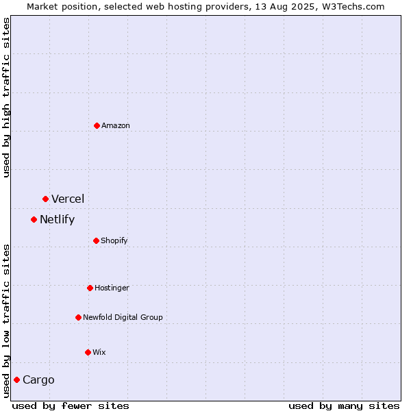 Market position of Vercel vs. Netlify vs. Cargo