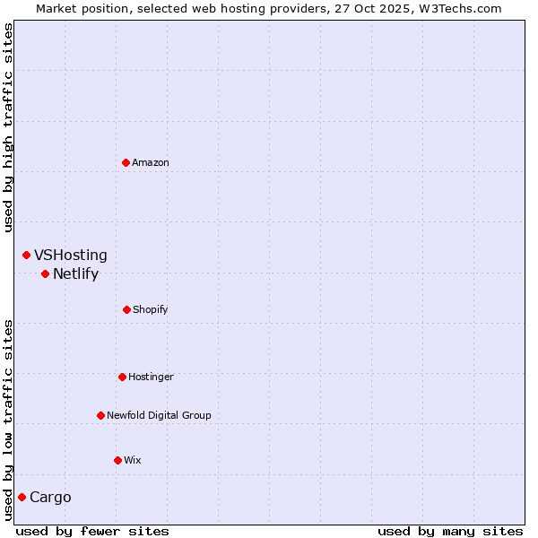 Market position of Netlify vs. VSHosting vs. Cargo