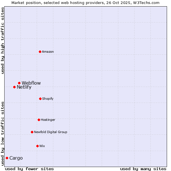 Market position of Webflow vs. Netlify vs. Cargo