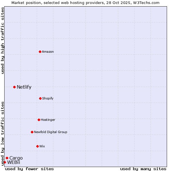 Market position of Netlify vs. Cargo vs. WEBii