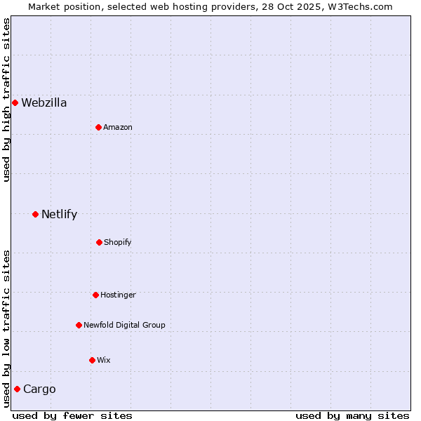 Market position of Netlify vs. Cargo vs. Webzilla