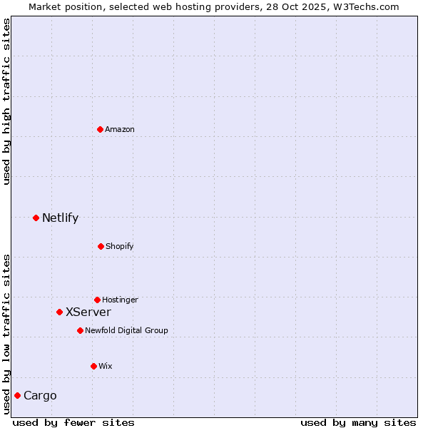 Market position of XServer vs. Netlify vs. Cargo