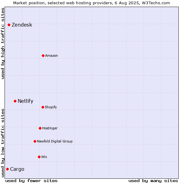 Market position of Netlify vs. Zendesk vs. Cargo