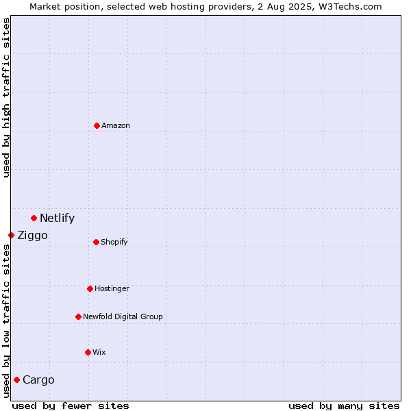 Market position of Netlify vs. Cargo vs. Ziggo