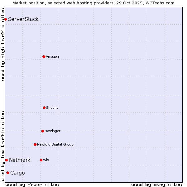 Market position of Cargo vs. Netmark vs. ServerStack